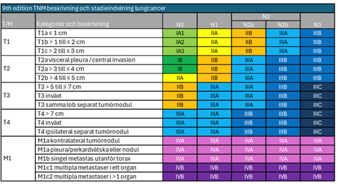 sammanfattande tabell med alla stadieindelningar