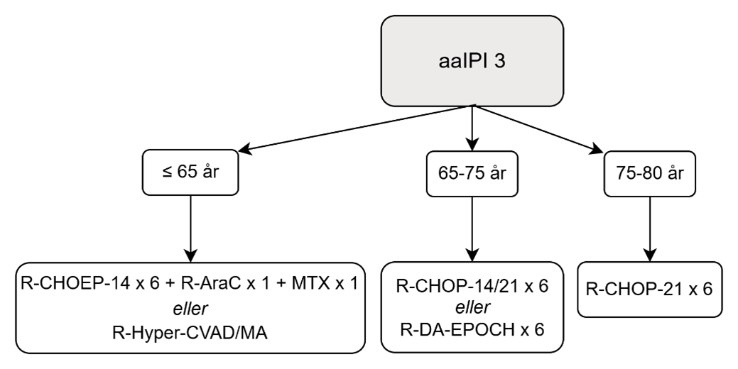 behandling under 65 &aring;r, 65-70 &aring;r och 75-80 &aring;r