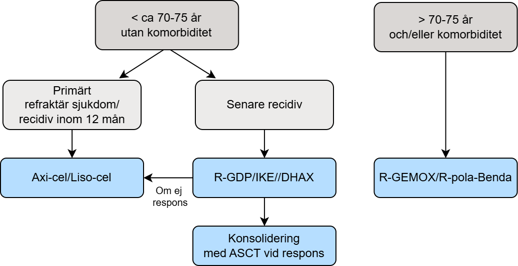 behandling utan komorbiditet respektive med komprbiditet