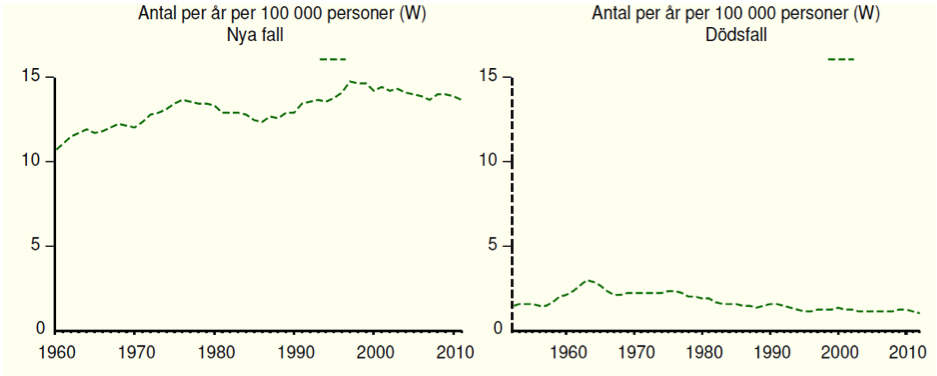 Antal nya fall per år i Sverige med cancer corporis uteri samt dödsfall per 100 000 personer