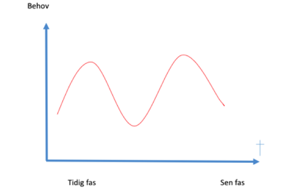 Figur 2. Tidig och sen palliativ fas är begrepp som används i förhållande till förväntad prognos.