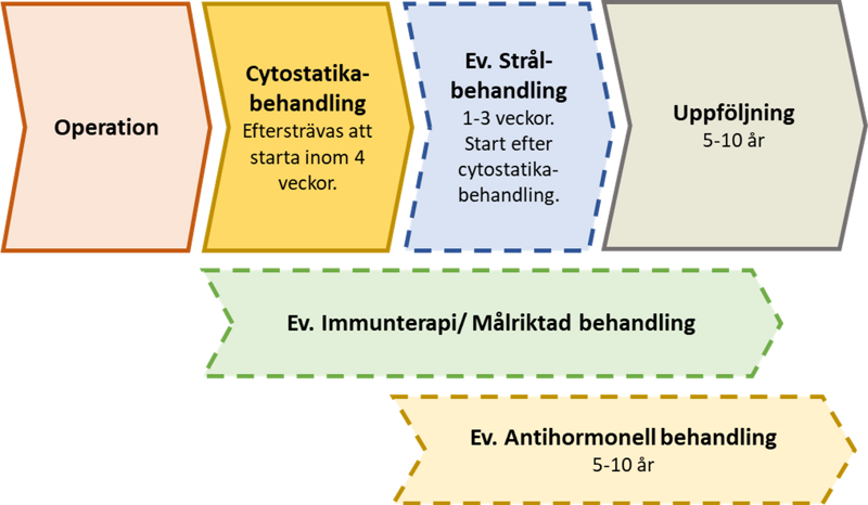 Illustration av flöde vid behandling efter operation.