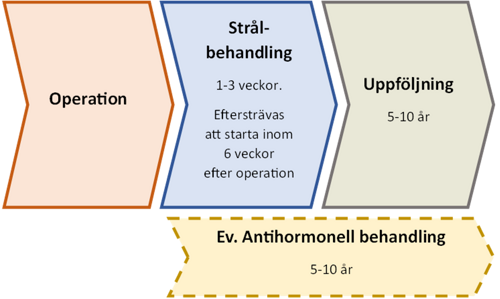 Flödesschema som beskriver strålbehandling efter operation.