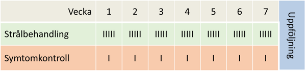 Tabell med behandlingsschema i 7 veckor.