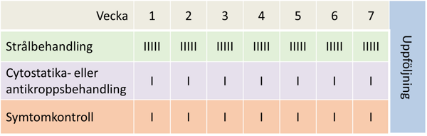 Tabell med behandlingsschema i 7 veckor.