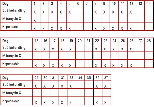 Tabell med tablettbehandling och strålbehandling.