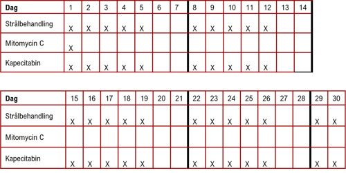 Tabell med tablettbehandling och strålbehandling.