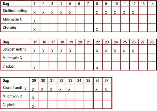 Tabell med behandling A Cisplatin – Mitomycin C