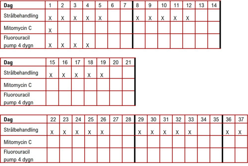 Tabell med behandling B FUMI.