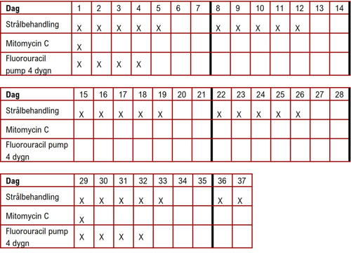 Tabell med behandling C FUMI.