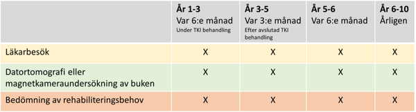 En tabell med fyra tidsintervaller.