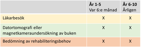 En tabell med tidsintervaller.