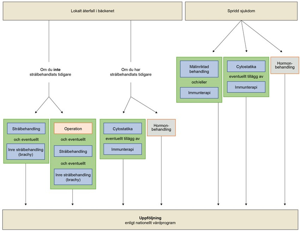 En schematisk bild av ett behandlingsförlopp.
