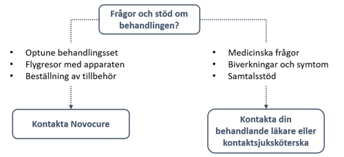 Ett flödesschema.