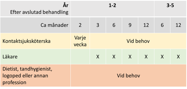 Tabell med uppföljning 1-5 år.