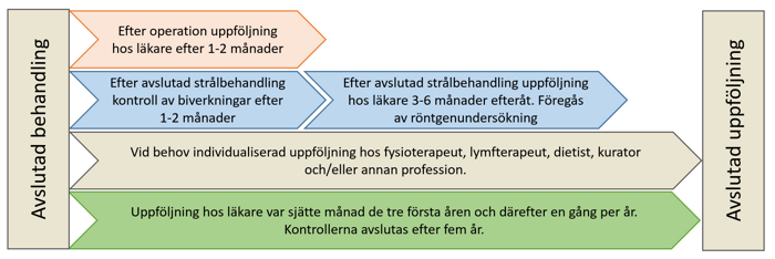 Beskrivning av processen efter avslutad behandling till avslutad uppf&ouml;ljning.