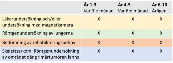 En tabell för höggradigt sarkom.