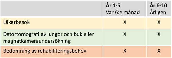 Ett tabell med tidsinvervaller.
