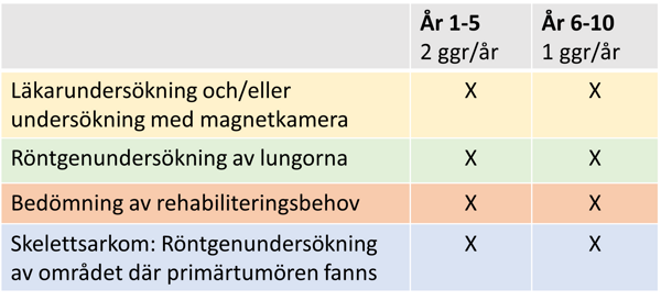 En tabell för låggradigt sarkom