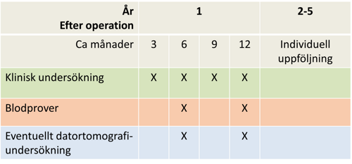 Tabell med uppföljning efter operation.